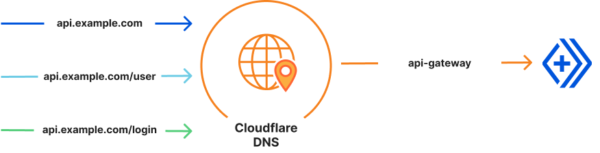 Custom Domains follow standard DNS ordering and matching logic