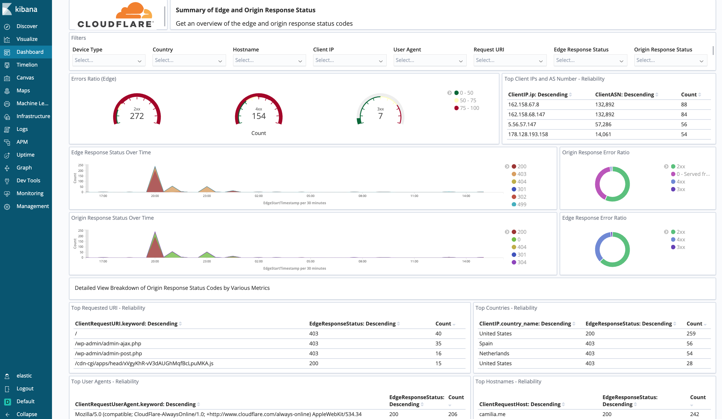 Cloudflare dashboard showing Summary of Edge and Origin Response Status