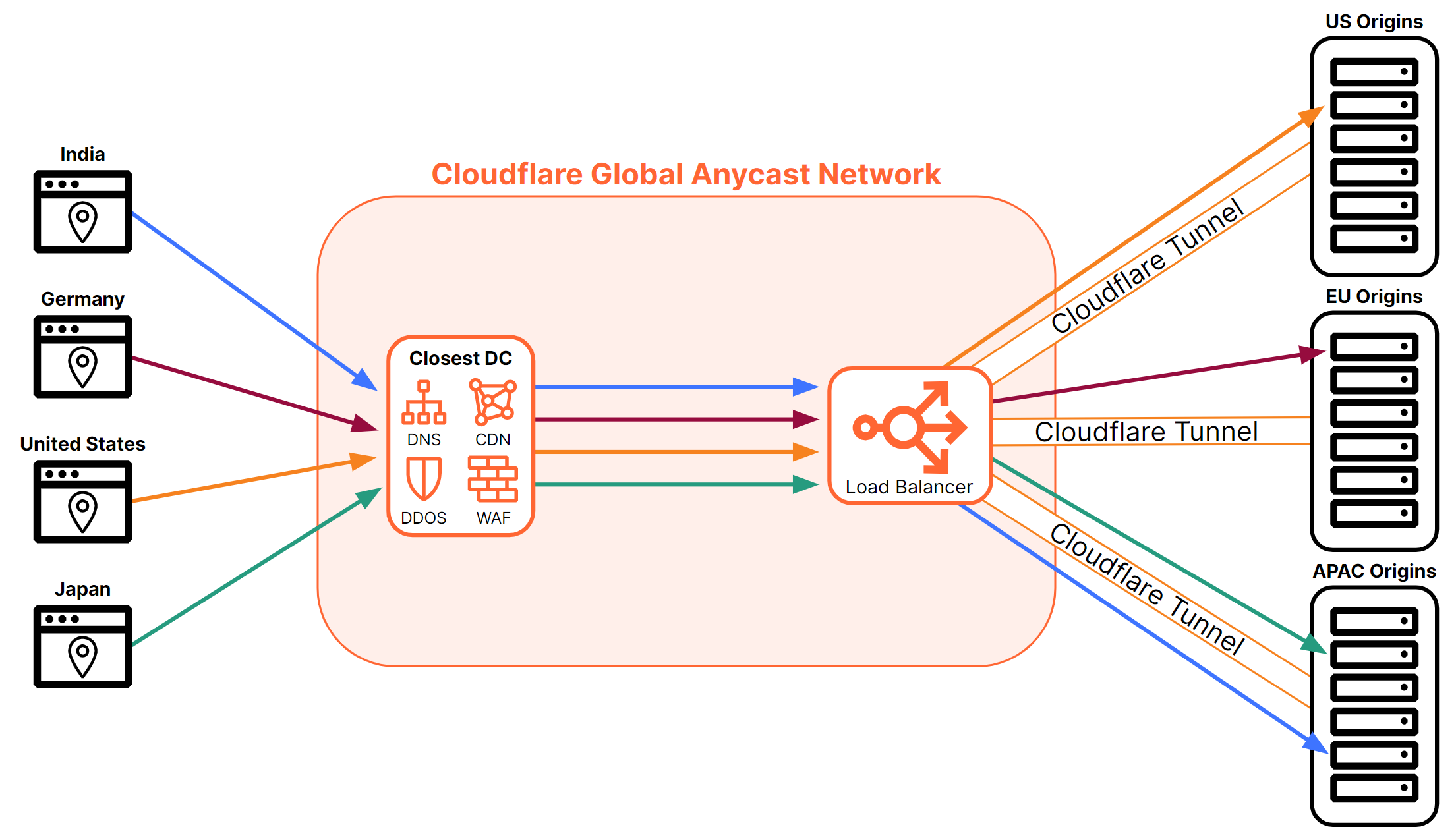 Combining GTM and LTM load balancing functions into a single load balancer configuration