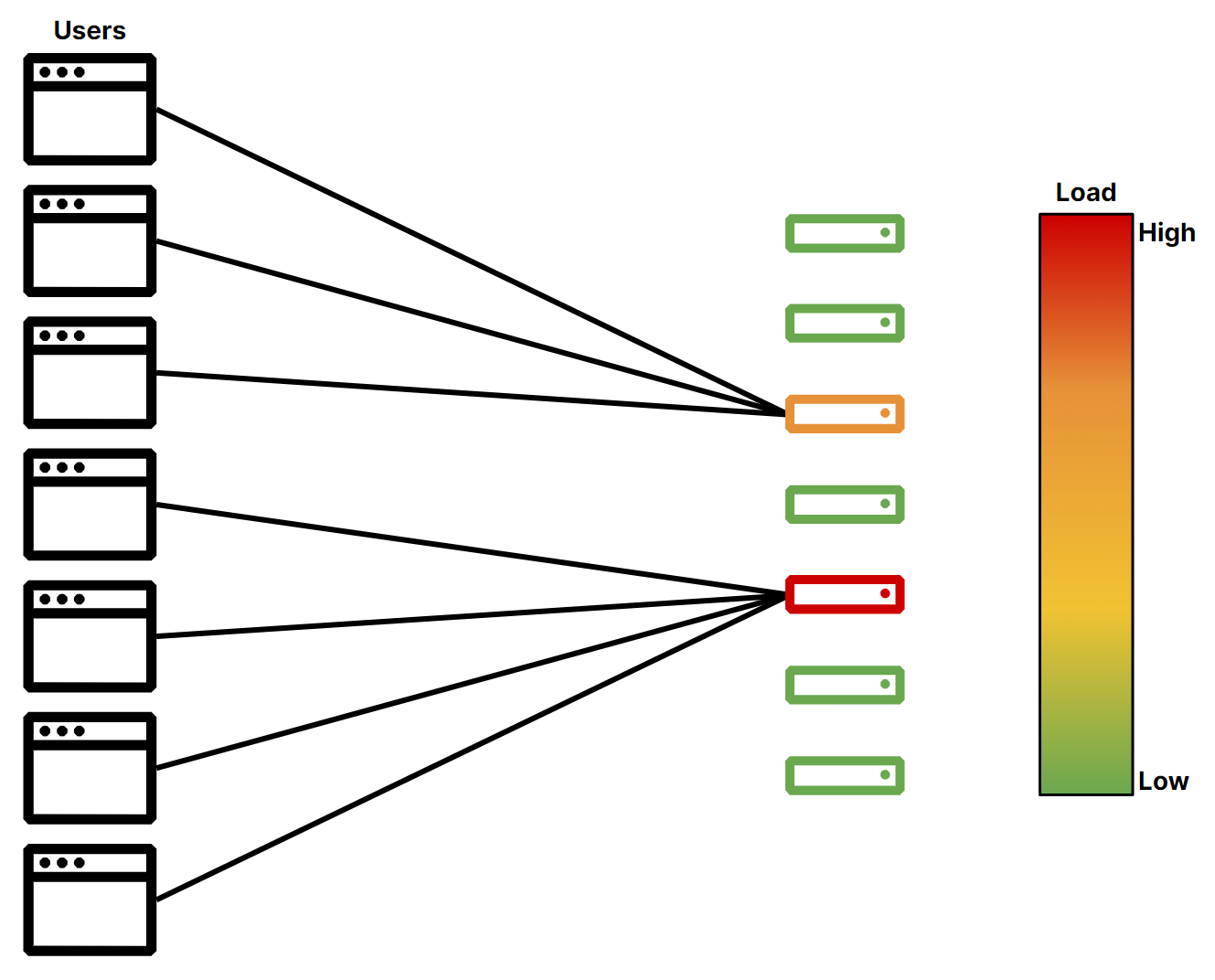 Origin load is not distributed evenly without a load balancer