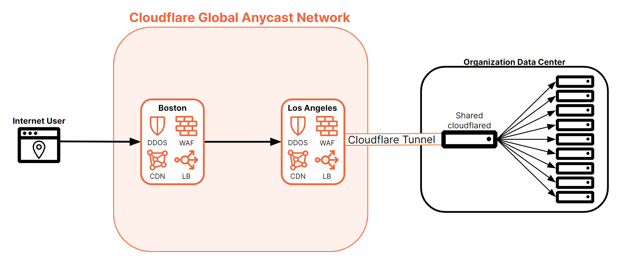 A single cloudflared instance tunnels traffic for multiple origins