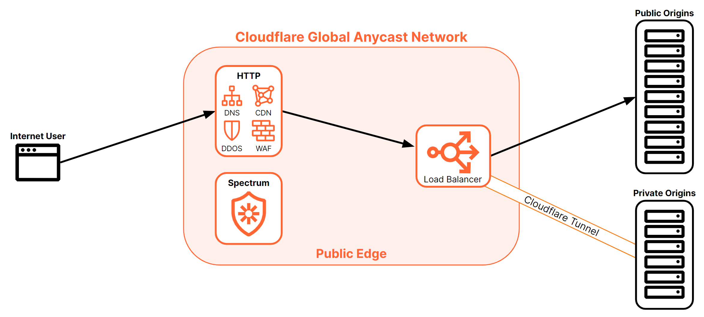 Layer 7 load balancing request flow to two different types of origins