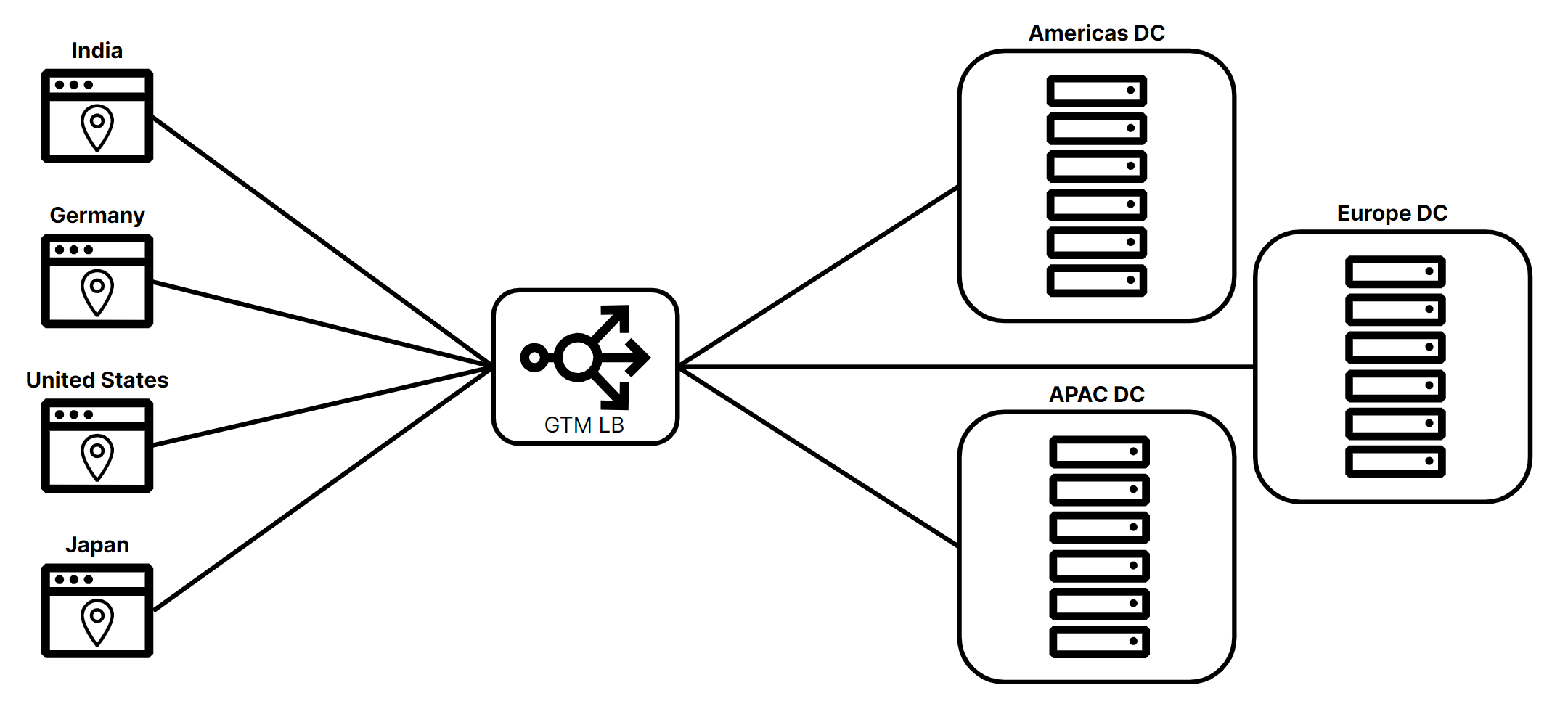 Global traffic management steers traffic to the proper region or data center